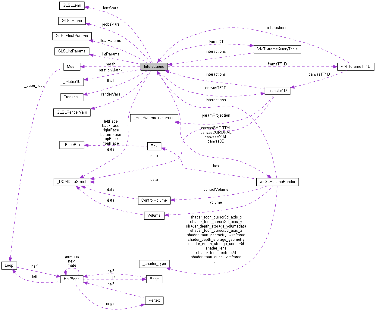 Collaboration graph